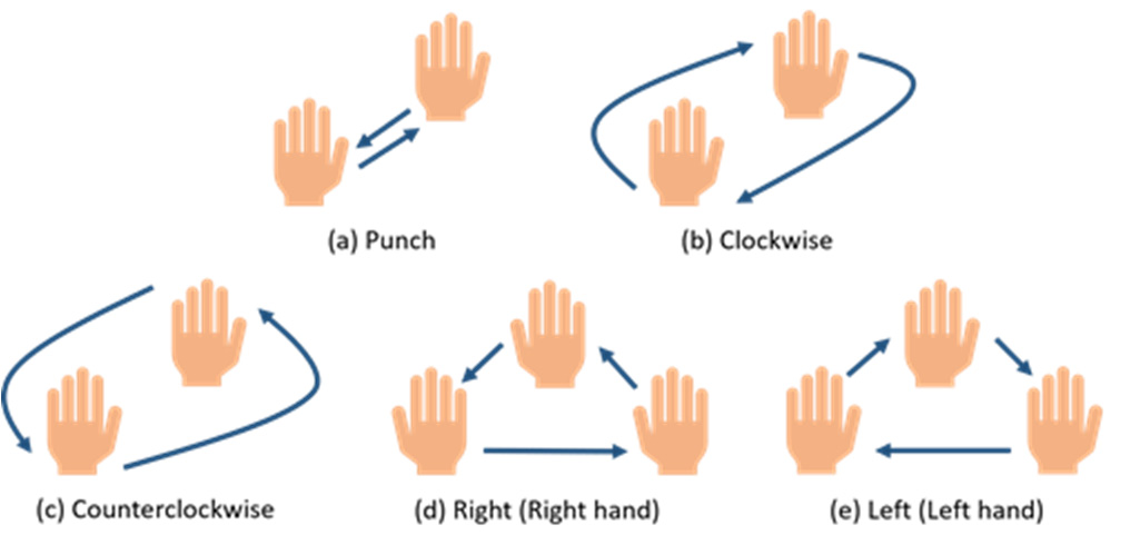 五個周期性動態(tài)手勢。
