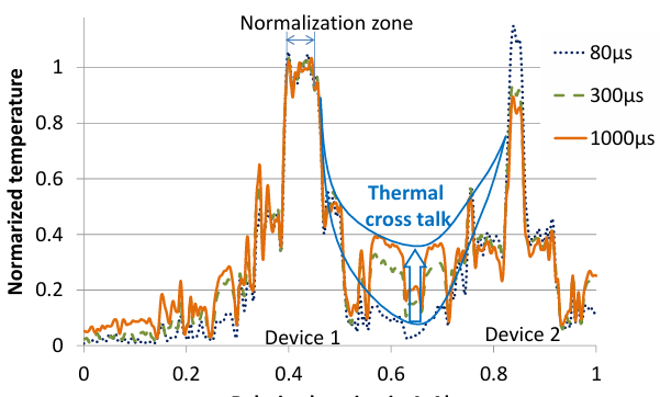 歸一化瞬態(tài)熱響應(yīng)